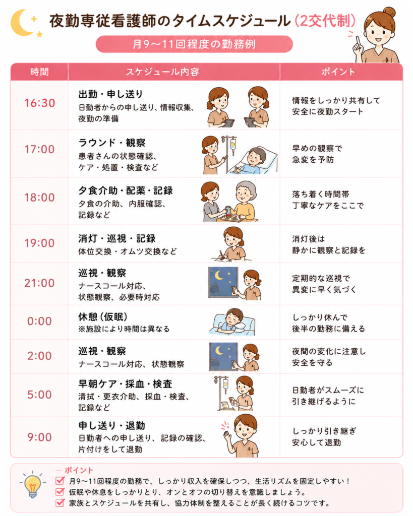 看護師２交代制夜勤スケジュール