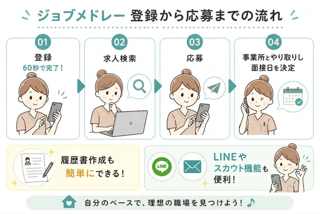 ジョブメドレー登録から求人検索までの流れ