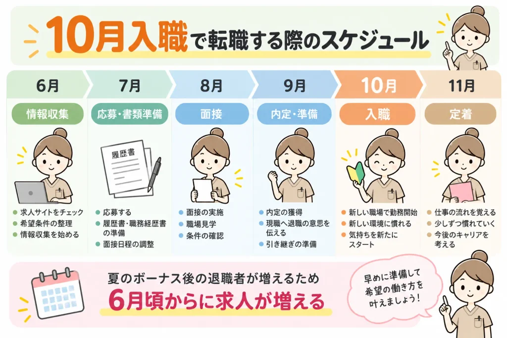中途看護師10月入職で転職する際のスケジュール