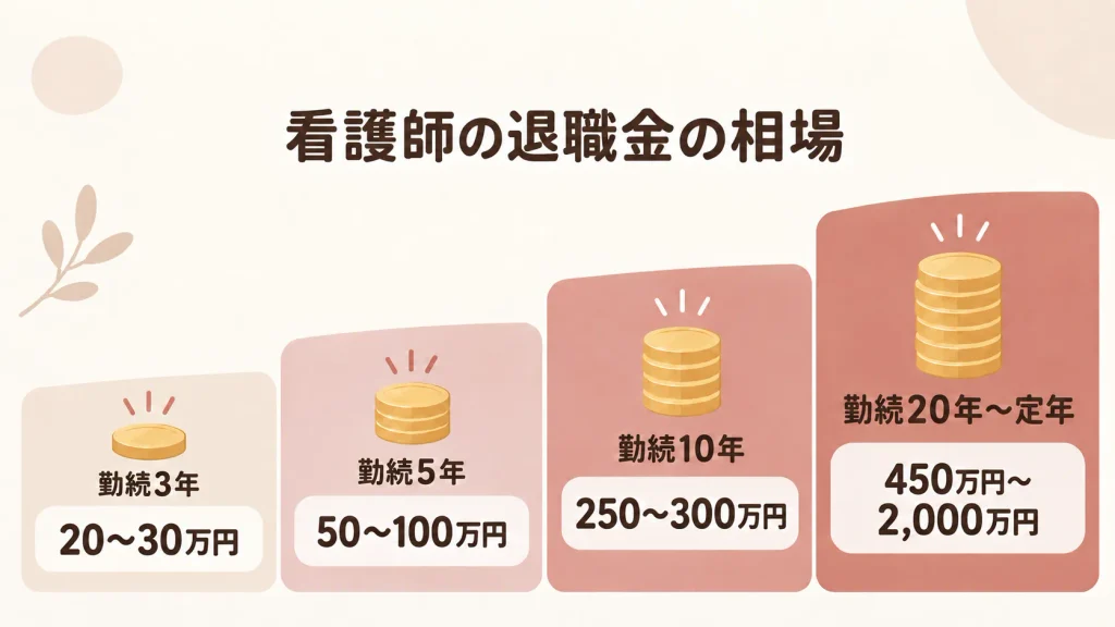 看護師退職金の相場